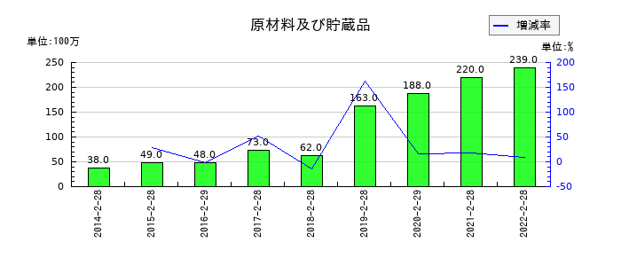 プレナスの原材料及び貯蔵品の推移