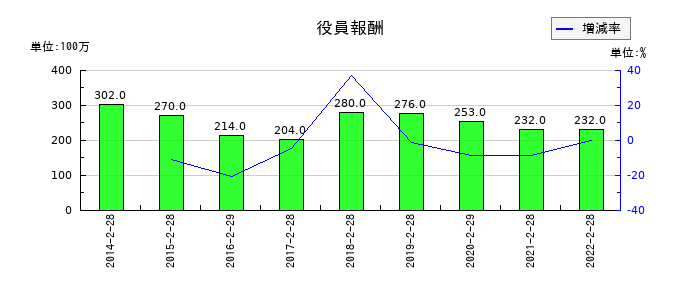 プレナスの役員報酬の推移
