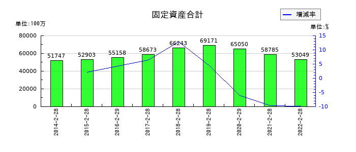 プレナスの固定資産合計の推移
