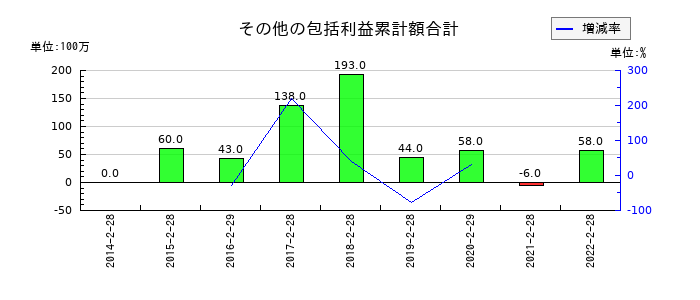 プレナスのその他の包括利益累計額合計の推移