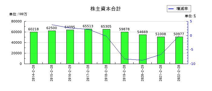 プレナスの株主資本合計の推移
