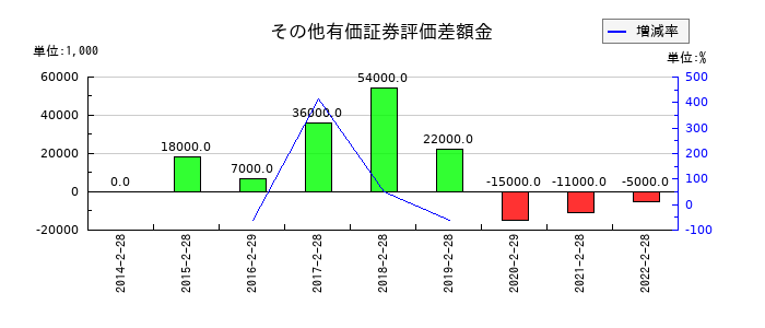 プレナスのその他有価証券評価差額金の推移