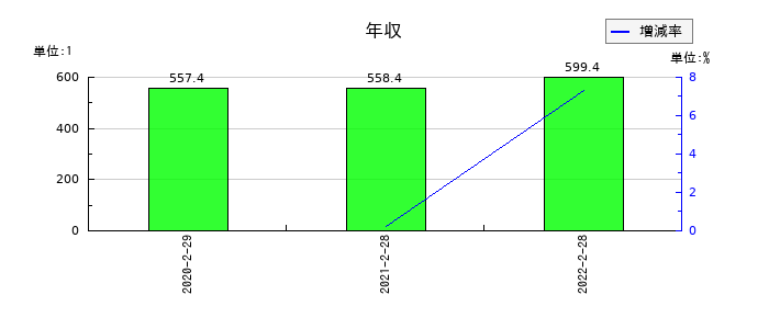 プレナスの年収の推移