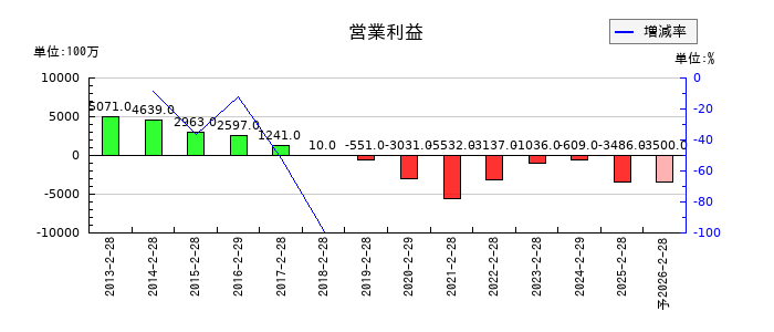 ミニストップの通期の営業利益推移