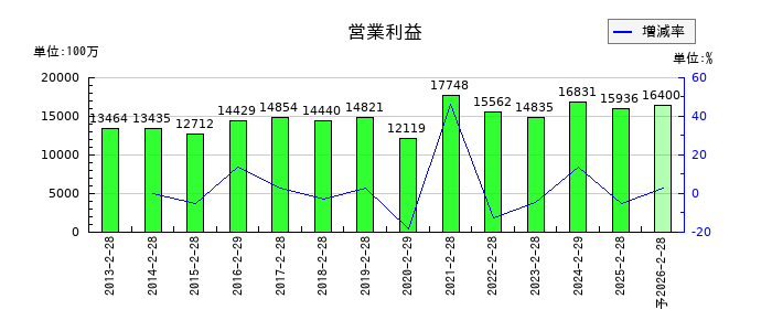 アークスの通期の営業利益推移