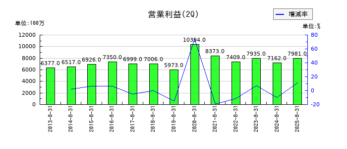 アークスの第2四半期の営業利益推移