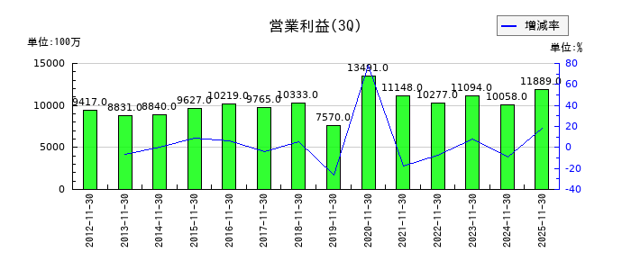 アークスの第3四半期の営業利益推移