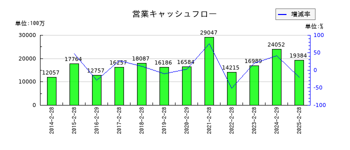 アークスの営業キャッシュフロー推移