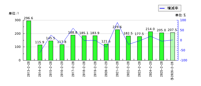 アークスのEPS(一株当たりの利益)推移