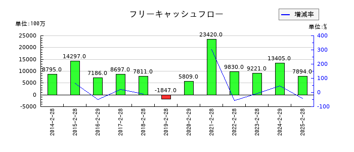 アークスのフリーキャッシュフロー推移