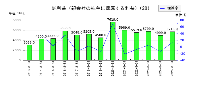 アークスの第2四半期の純利益推移