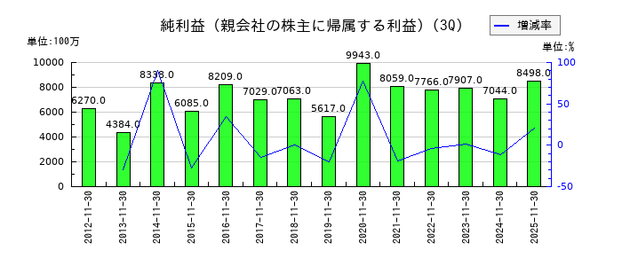 アークスの第3四半期の純利益推移