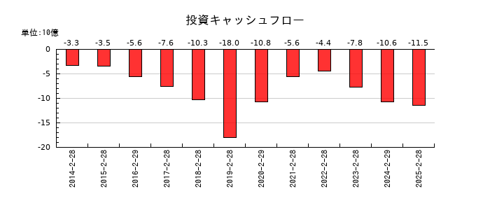 アークスの投資キャッシュフロー推移