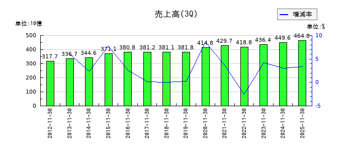 アークスの第3四半期の売上高推移