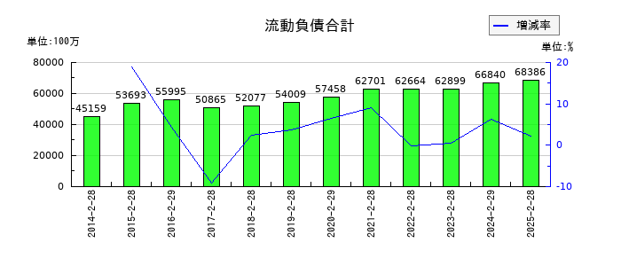 アークスの流動負債合計の推移