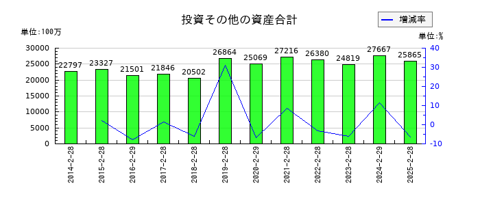 アークスの投資その他の資産合計の推移
