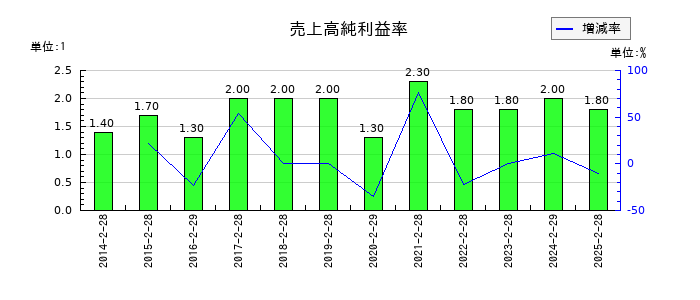 アークスの売上高純利益率の推移