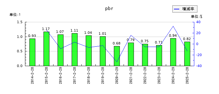 アークスのpbrの推移