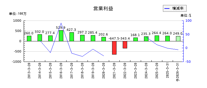 ハチバンの通期の営業利益推移