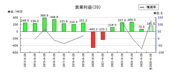 ハチバンの第2四半期の営業利益推移