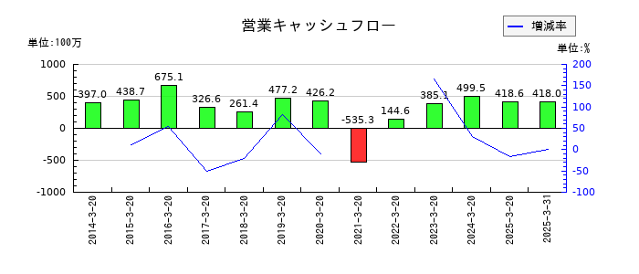 ハチバンの営業キャッシュフロー推移