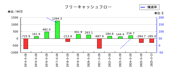 ハチバンのフリーキャッシュフロー推移