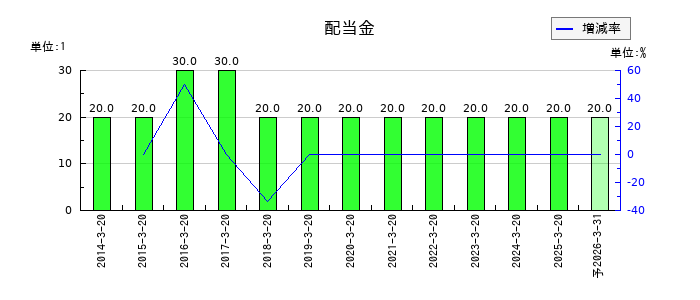 ハチバンの年間配当金推移