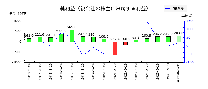 ハチバンの通期の純利益推移