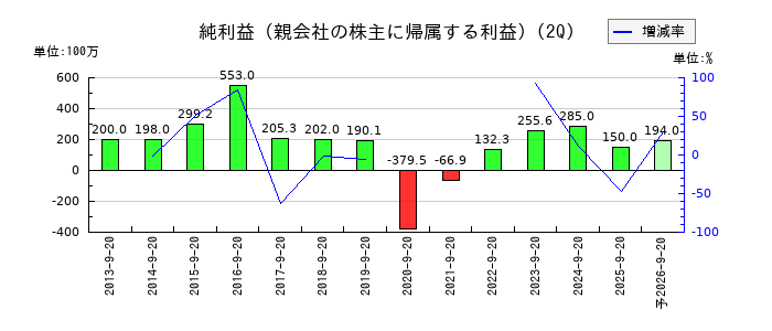 ハチバンの第2四半期の純利益推移