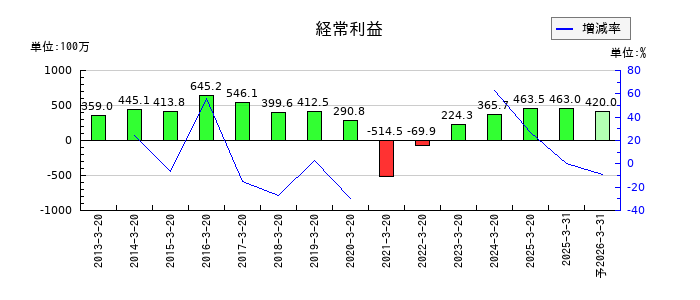 ハチバンの通期の経常利益推移
