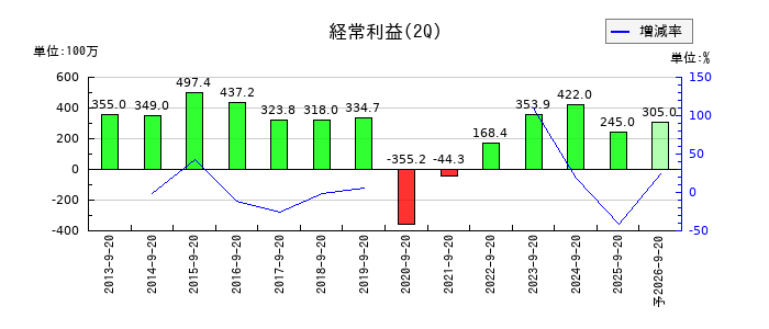 ハチバンの第2四半期の経常利益推移