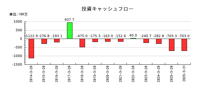 ハチバンの投資キャッシュフロー推移