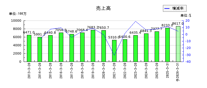 ハチバンの通期の売上高推移