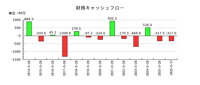 ハチバンの財務キャッシュフロー推移