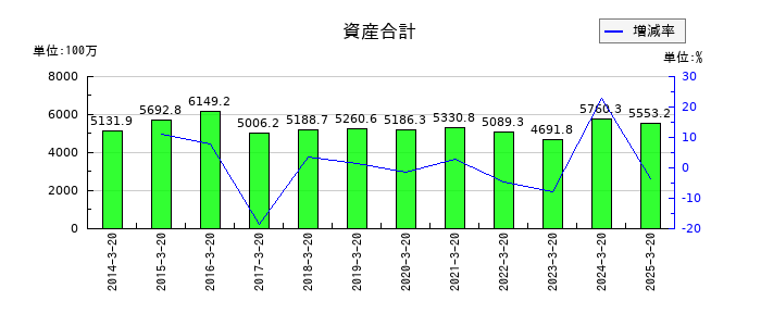 ハチバンの資産合計の推移