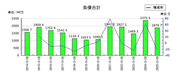 ハチバンの負債合計の推移
