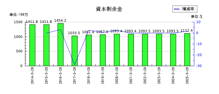 ハチバンの資本剰余金の推移