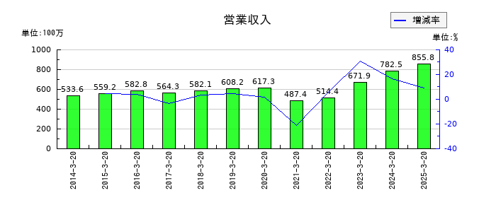 ハチバンの営業収入の推移
