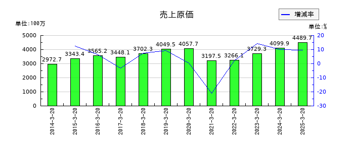 ハチバンの売上原価の推移