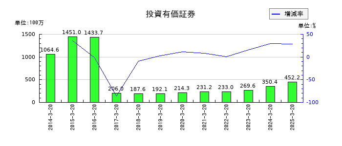 ハチバンの投資有価証券の推移
