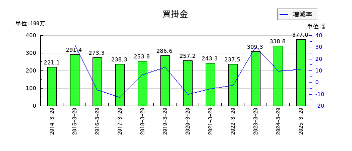 ハチバンの買掛金の推移