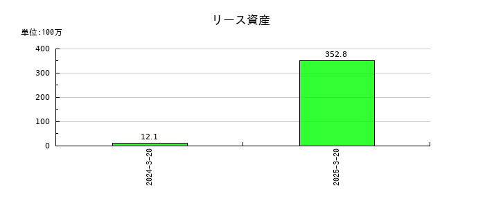ハチバンのリース資産の推移
