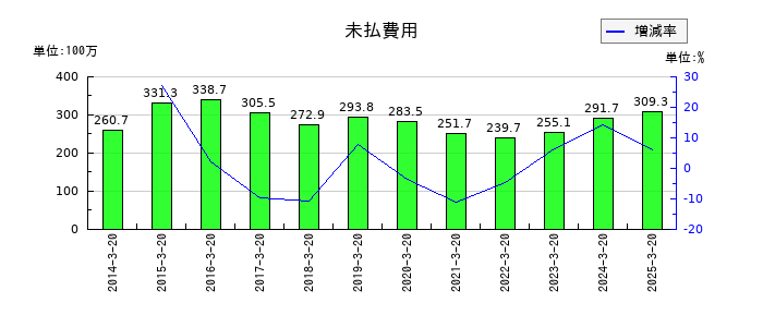 ハチバンの未払費用の推移