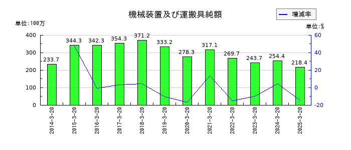 ハチバンの機械装置及び運搬具純額の推移