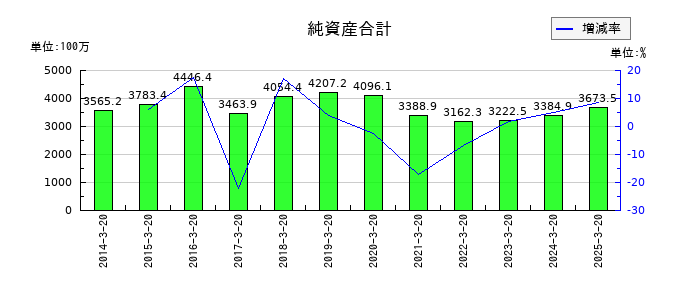ハチバンの純資産合計の推移