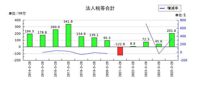 ハチバンの法人税等合計の推移