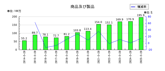 ハチバンの商品及び製品の推移