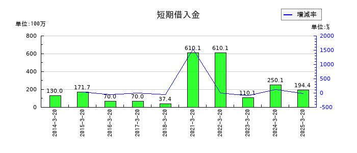 ハチバンの短期借入金の推移