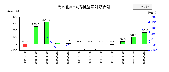 ハチバンのその他の包括利益累計額合計の推移