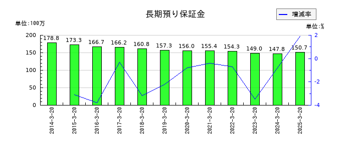 ハチバンの長期預り保証金の推移